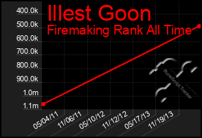 Total Graph of Illest Goon
