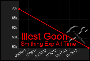 Total Graph of Illest Goon