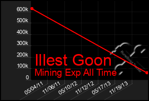Total Graph of Illest Goon