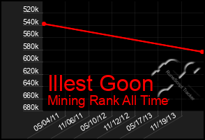 Total Graph of Illest Goon