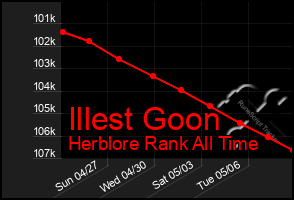 Total Graph of Illest Goon