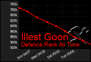 Total Graph of Illest Goon