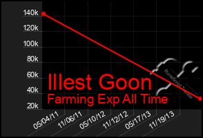Total Graph of Illest Goon