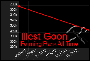Total Graph of Illest Goon