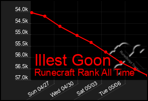 Total Graph of Illest Goon