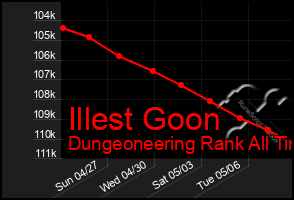 Total Graph of Illest Goon