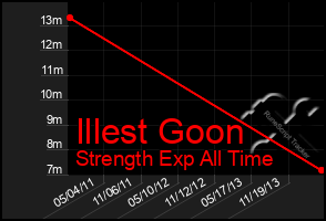 Total Graph of Illest Goon