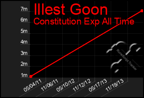 Total Graph of Illest Goon