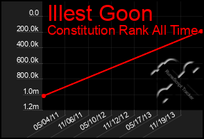 Total Graph of Illest Goon