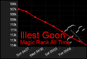Total Graph of Illest Goon