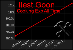 Total Graph of Illest Goon