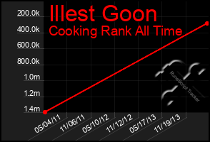 Total Graph of Illest Goon