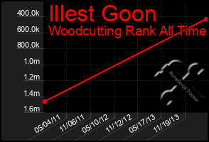Total Graph of Illest Goon