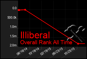 Total Graph of Illiberal