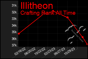 Total Graph of Illitheon