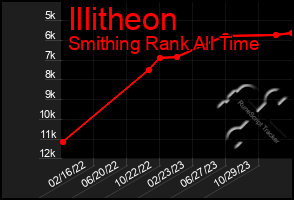 Total Graph of Illitheon