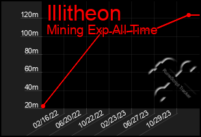 Total Graph of Illitheon