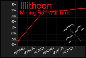 Total Graph of Illitheon