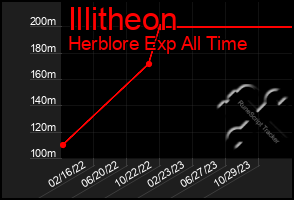 Total Graph of Illitheon