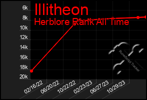 Total Graph of Illitheon