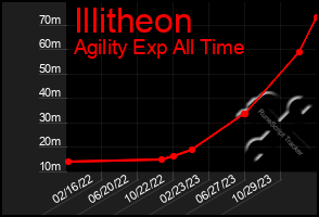 Total Graph of Illitheon