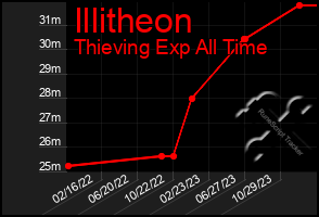 Total Graph of Illitheon