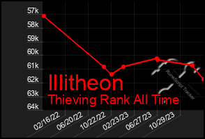 Total Graph of Illitheon