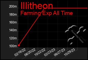 Total Graph of Illitheon