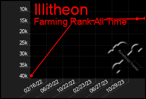 Total Graph of Illitheon