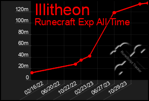 Total Graph of Illitheon