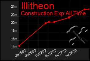 Total Graph of Illitheon