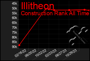Total Graph of Illitheon