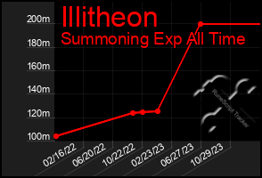 Total Graph of Illitheon
