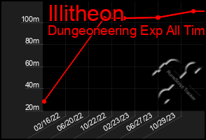 Total Graph of Illitheon