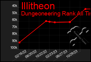 Total Graph of Illitheon