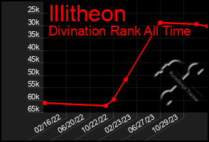 Total Graph of Illitheon