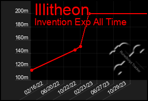 Total Graph of Illitheon