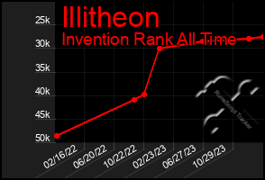 Total Graph of Illitheon