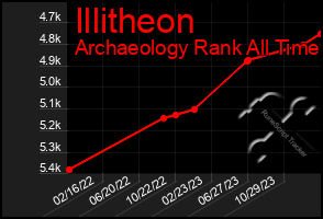 Total Graph of Illitheon