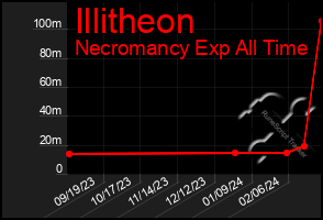 Total Graph of Illitheon