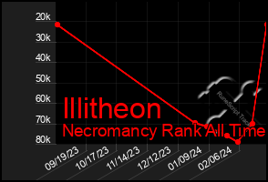 Total Graph of Illitheon