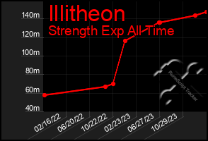Total Graph of Illitheon