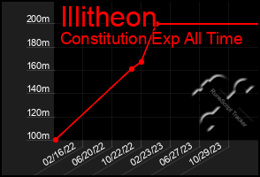 Total Graph of Illitheon