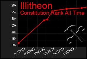 Total Graph of Illitheon