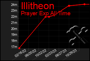 Total Graph of Illitheon