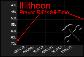 Total Graph of Illitheon
