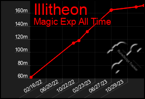 Total Graph of Illitheon