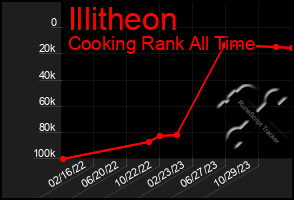 Total Graph of Illitheon