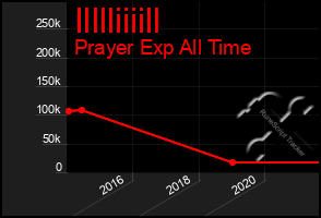 Total Graph of Illlliiiill