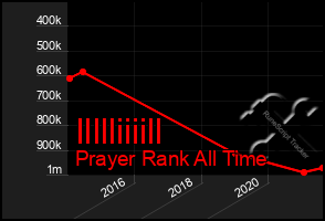 Total Graph of Illlliiiill